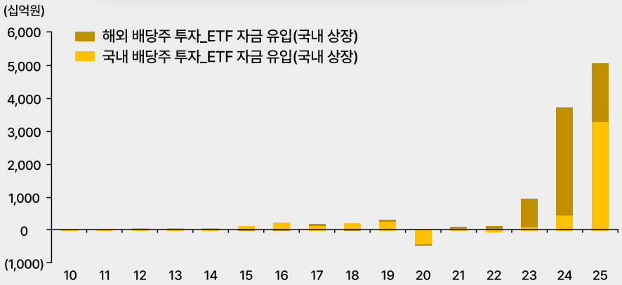 국내외 배당주 ETF 자금 유입 추이